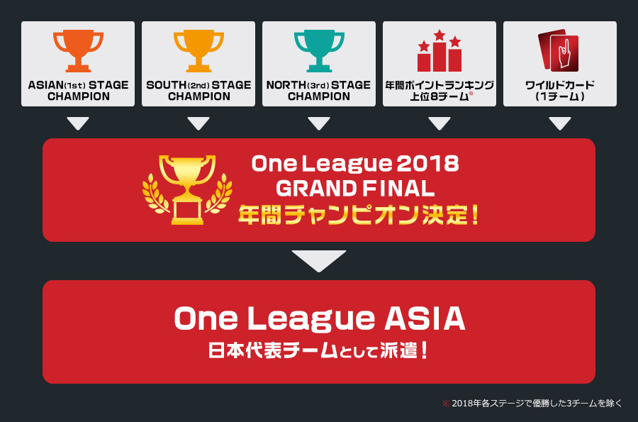 One League 2018 GRAND FINAL 参加の流れ