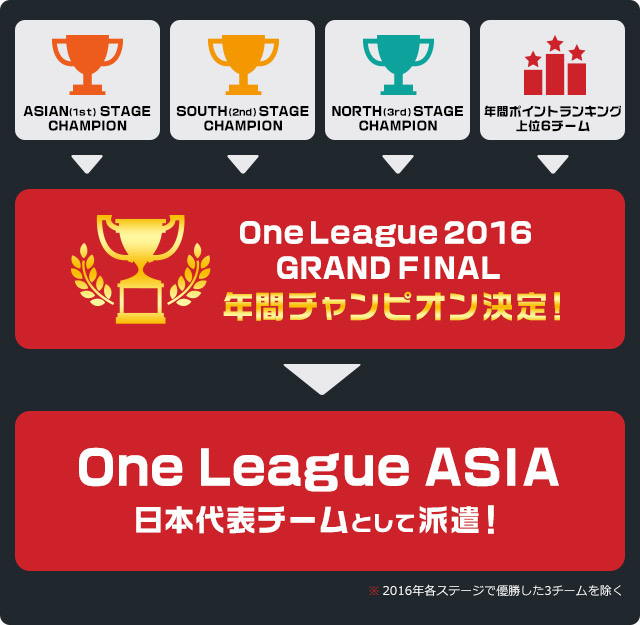One League 2016 GRAND FINAL 参加の流れ