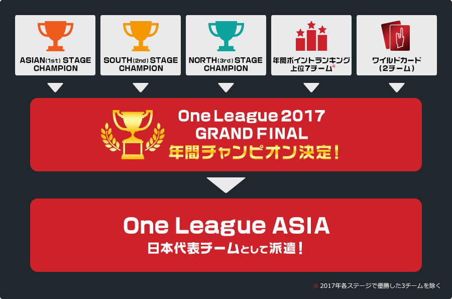 One League 2017 GRAND FINAL 参加の流れ