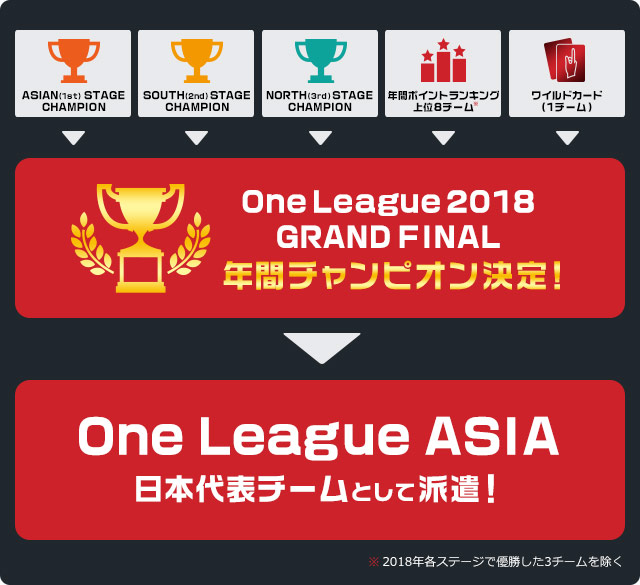 One League 2018 GRAND FINAL 参加の流れ