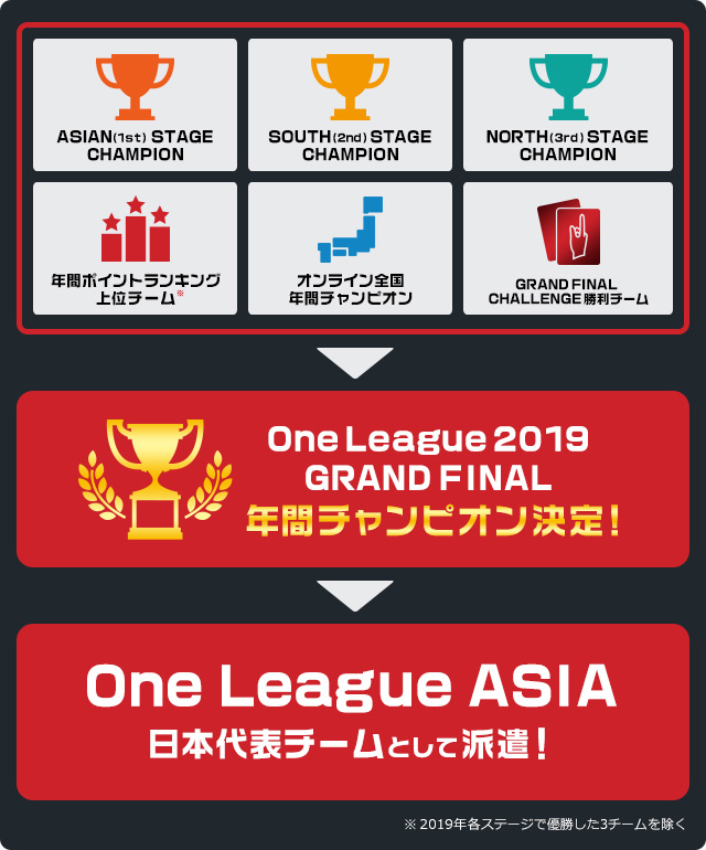 One League 2019 GRAND FINAL 参加の流れ