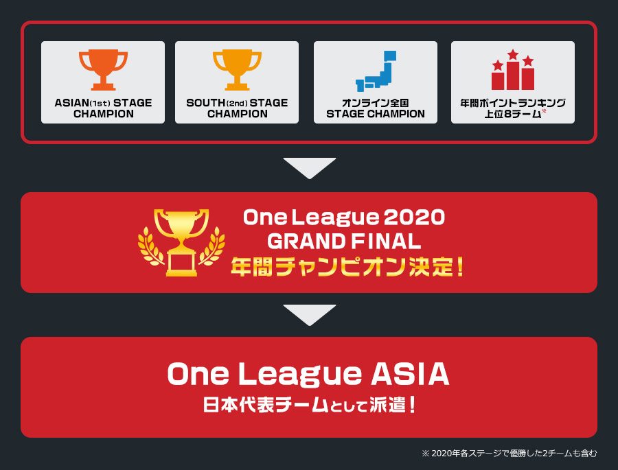 One League GRAND FINAL 参加の流れ